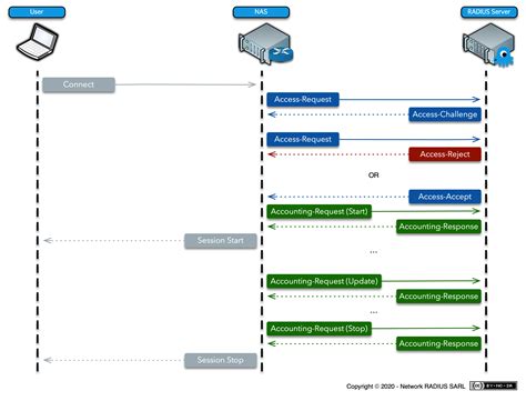 radius authentication sqlnet